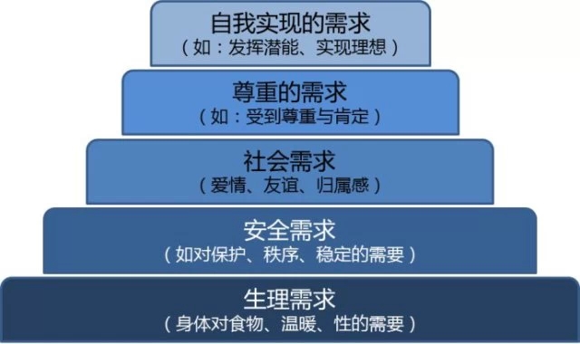 马斯洛五层需求层次版本