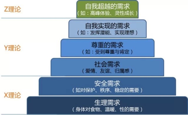 马斯洛六层需求理论版本